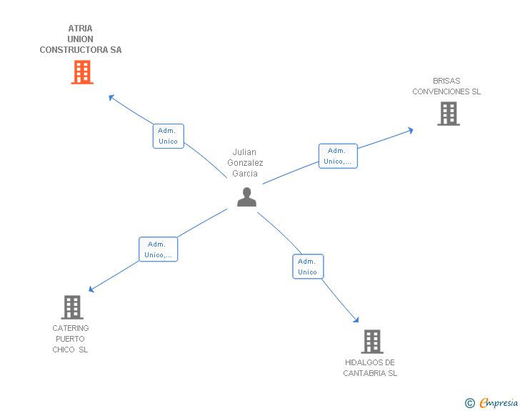 Vinculaciones societarias de ATRIA UNION CONSTRUCTORA SA