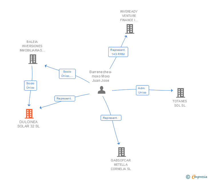 Vinculaciones societarias de DULCINEA SOLAR 32 SL