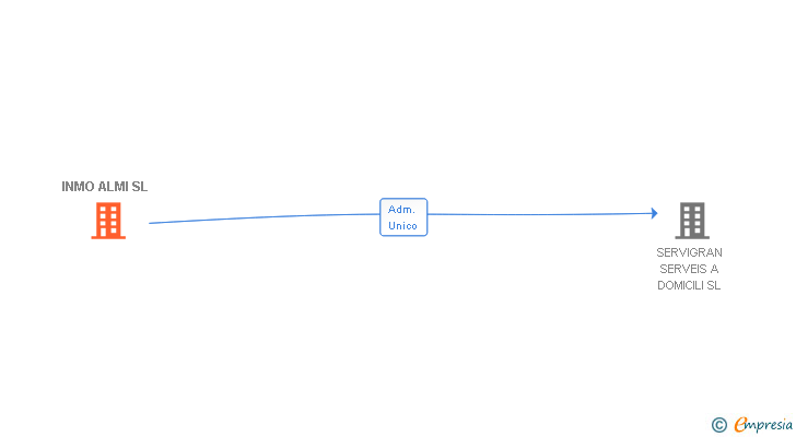 Vinculaciones societarias de INMO ALMI SL