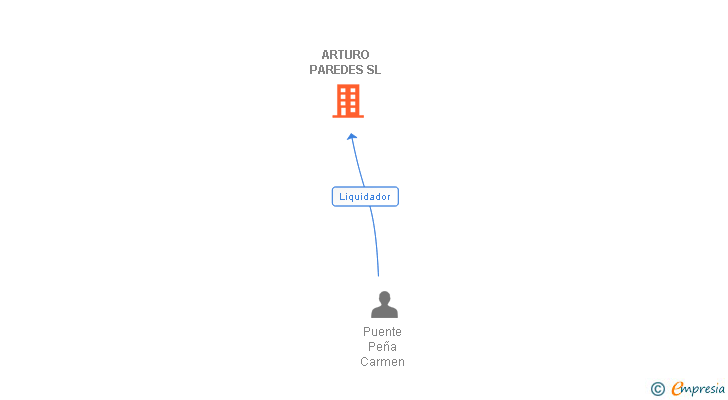 Vinculaciones societarias de ARTURO PAREDES SL