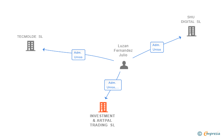 Vinculaciones societarias de INVESTMENT & ARTPAL TRADING SL