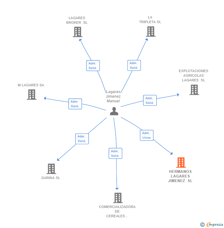 Vinculaciones societarias de HERMANOS LAGARES JIMENEZ SL