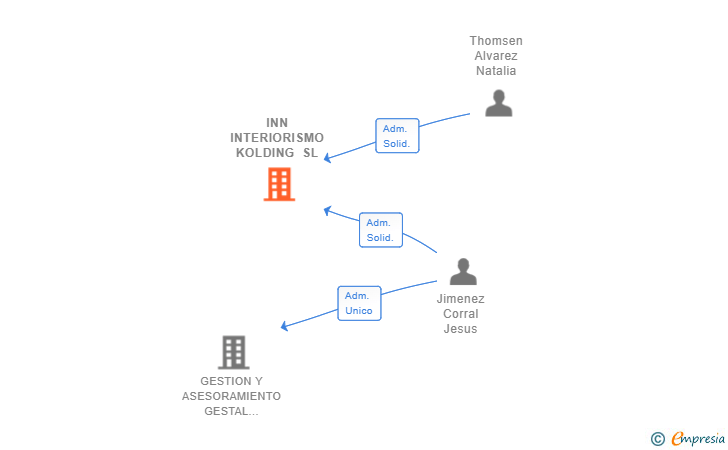 Vinculaciones societarias de INN INTERIORISMO KOLDING SL