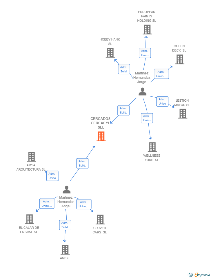 Vinculaciones societarias de CERCADOS CERCACYL SLL