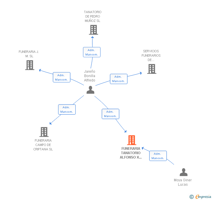 Vinculaciones societarias de FUNERARIA TANATORIO ALFONSO X EL SABIO SL