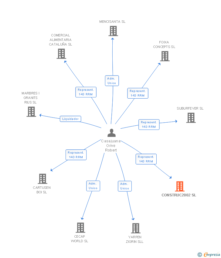 Vinculaciones societarias de CONSTRUC2002 SL