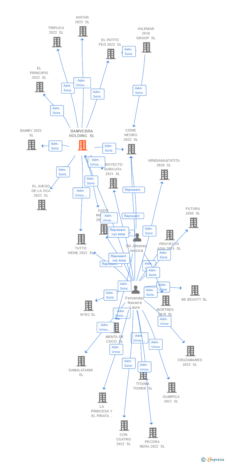 Vinculaciones societarias de BAMVEBRA HOLDING SL