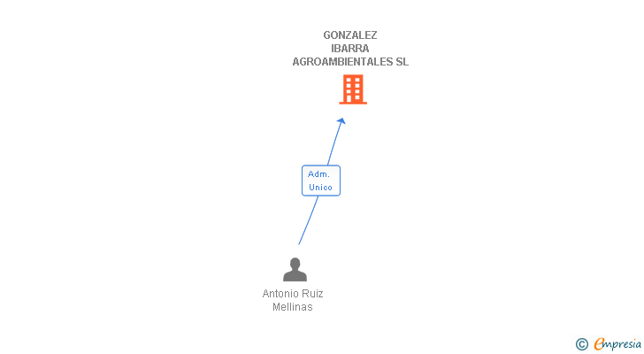 Vinculaciones societarias de GONZALEZ IBARRA AGROAMBIENTALES SL