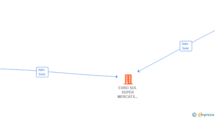 Vinculaciones societarias de EURO SOL SUPER MERCATS NPL SL