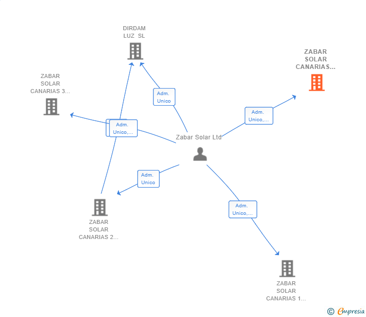 Vinculaciones societarias de ZABAR SOLAR CANARIAS 4 SL