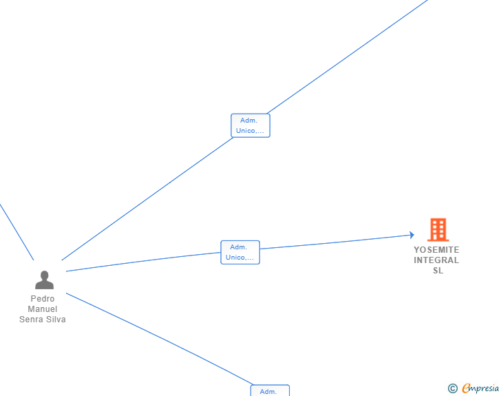 Vinculaciones societarias de YOSEMITE INTEGRAL SL