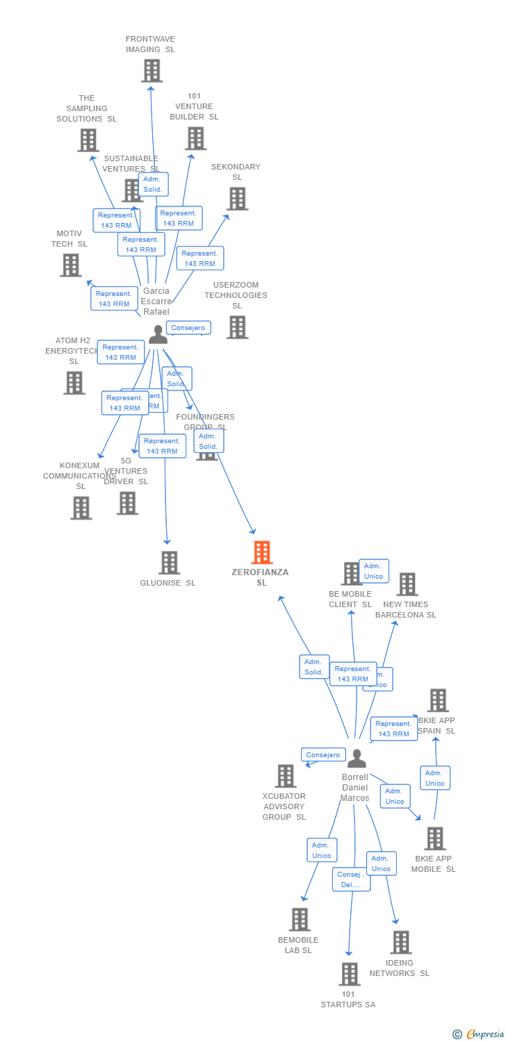 Vinculaciones societarias de ZEROFIANZA SL (EXTINGUIDA)