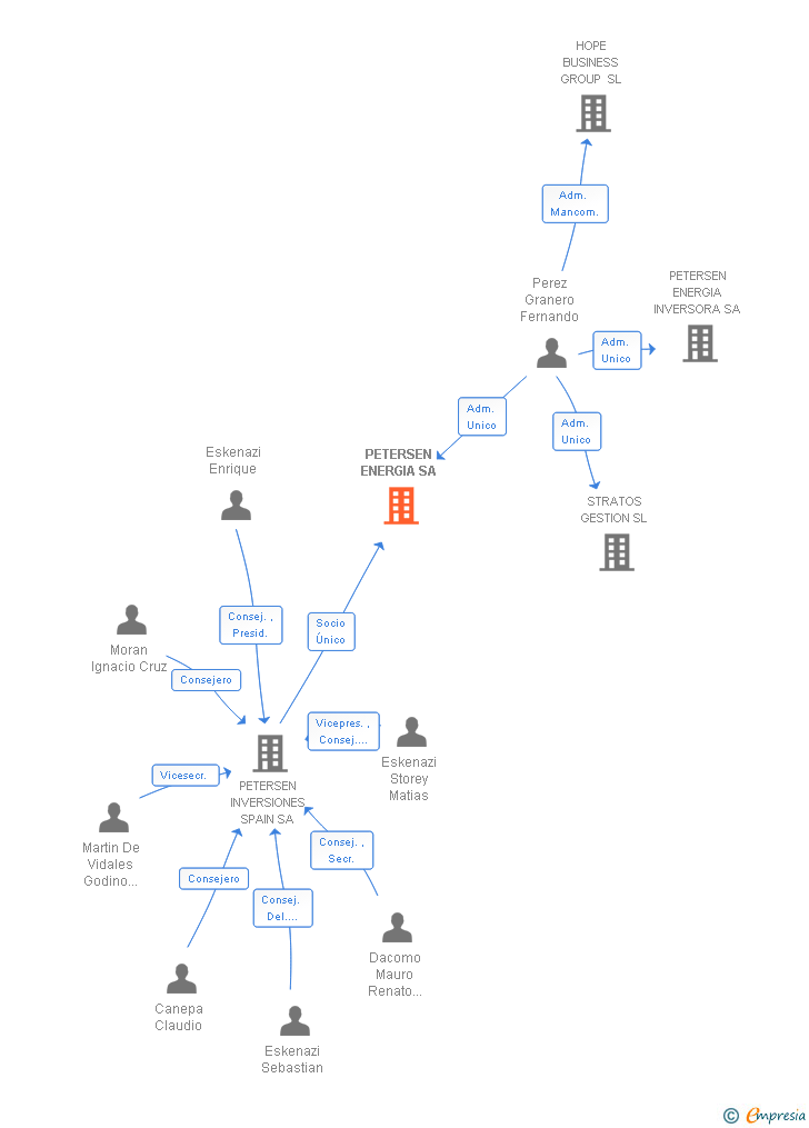 Vinculaciones societarias de PETERSEN ENERGIA SA