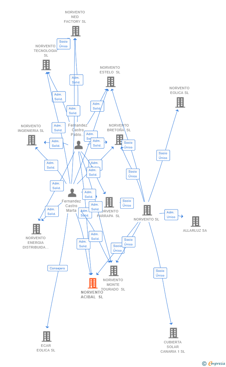 Vinculaciones societarias de NORVENTO ACIBAL SL