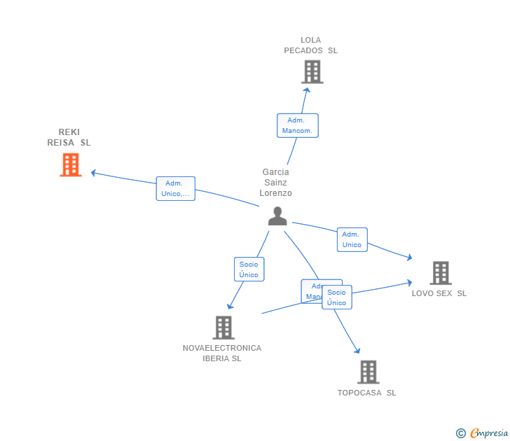 Vinculaciones societarias de REKI REISA SL
