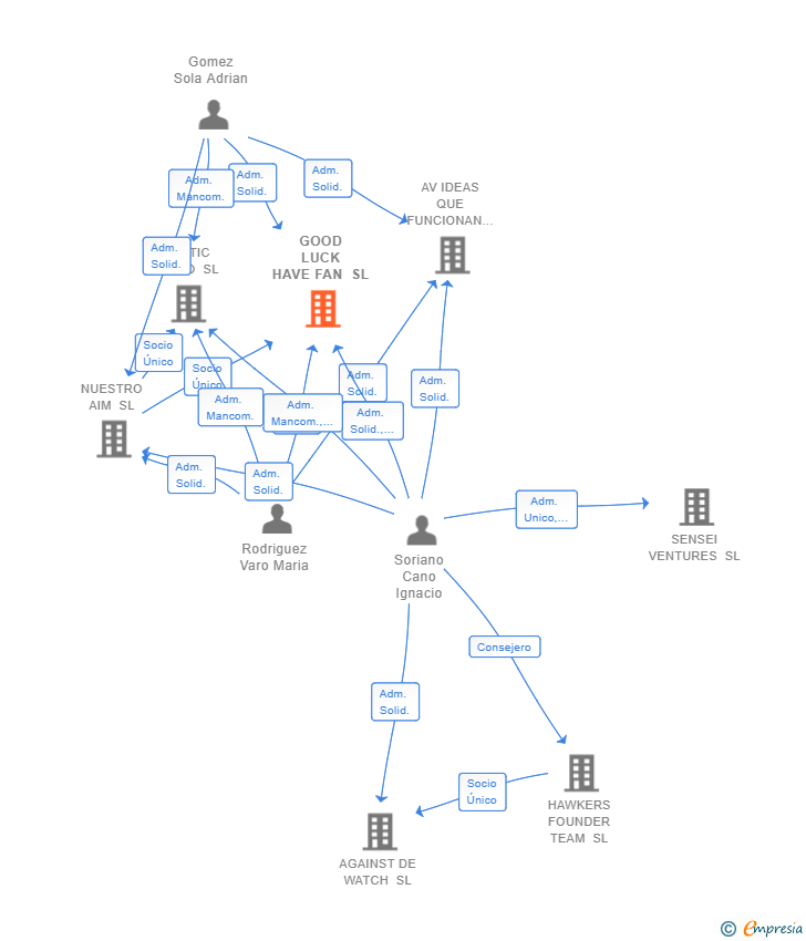 Vinculaciones societarias de GOOD LUCK HAVE FAN SL