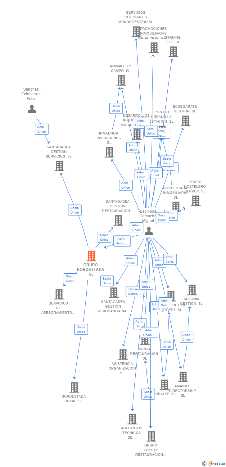 Vinculaciones societarias de GRUPO NORDESTADA SL
