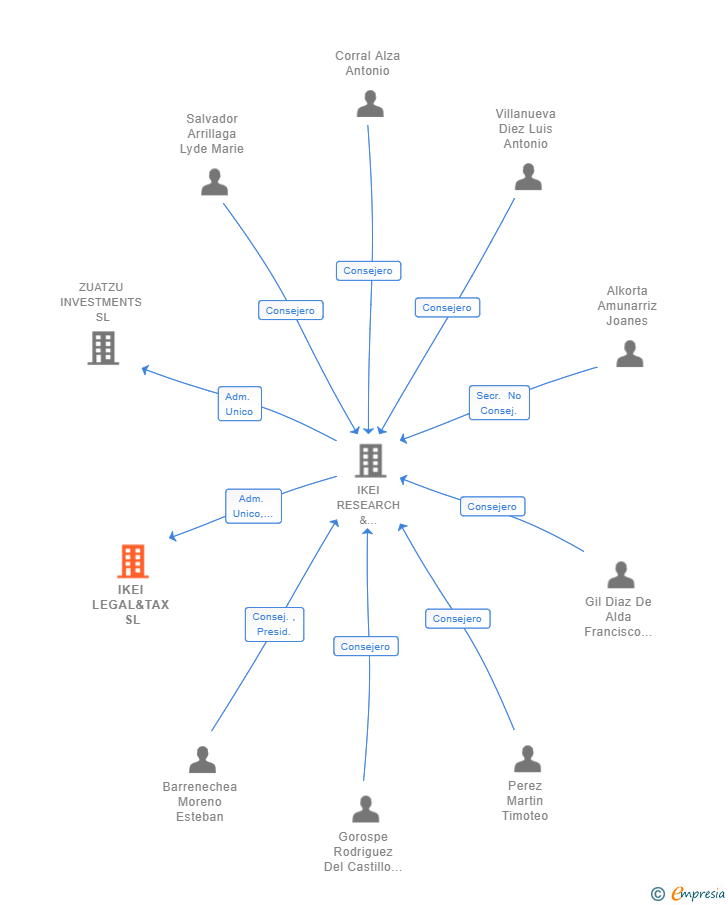 Vinculaciones societarias de IKEI LEGAL&TAX SL