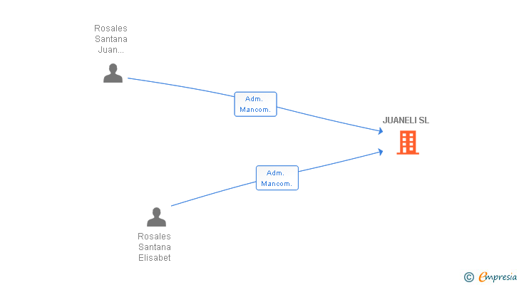 Vinculaciones societarias de JUANELI SL