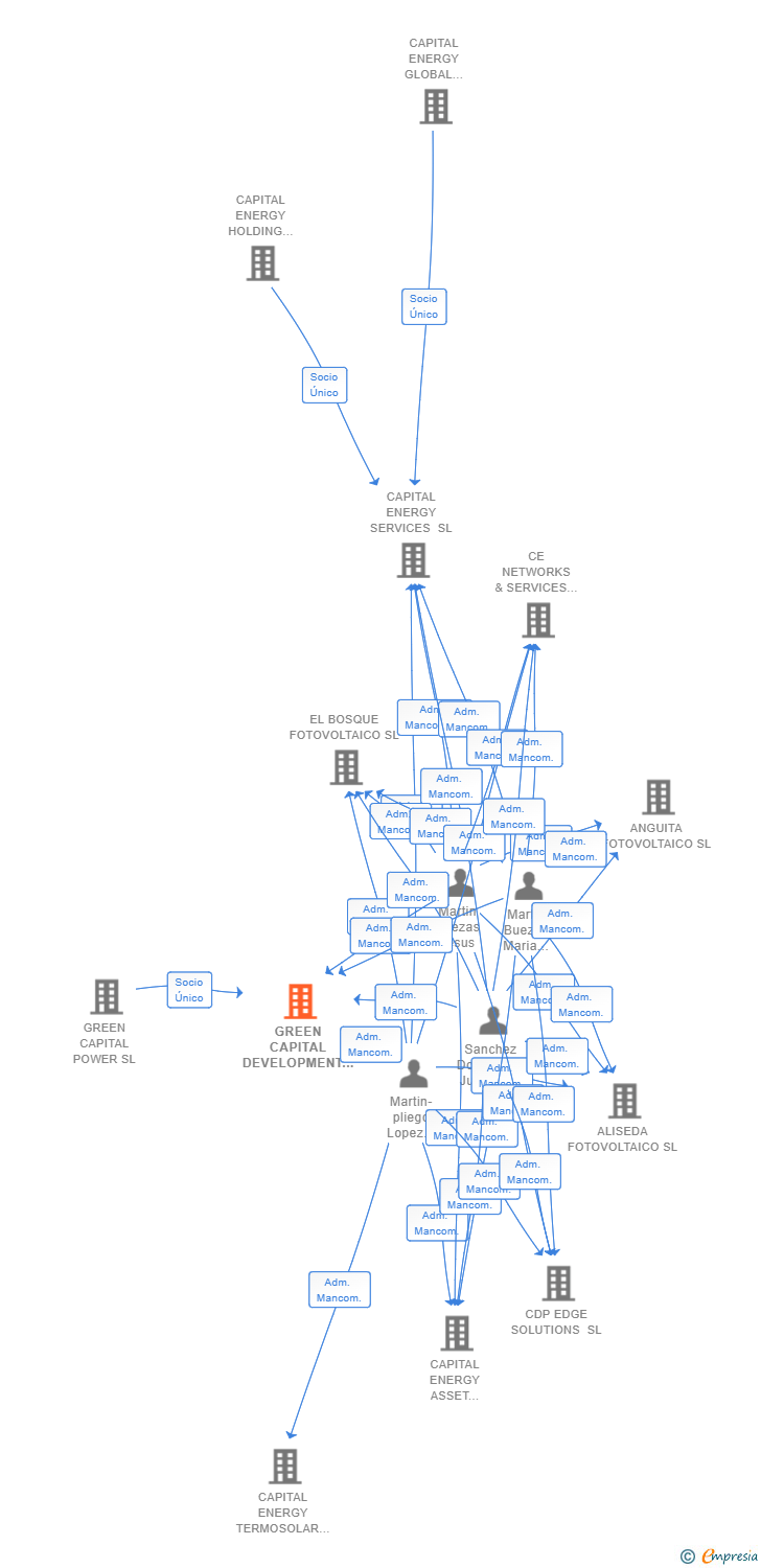 Vinculaciones societarias de GREEN CAPITAL DEVELOPMENT 75 SL