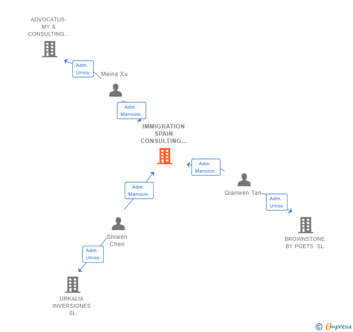 Vinculaciones societarias de IMMIGRATION SPAIN CONSULTING SL