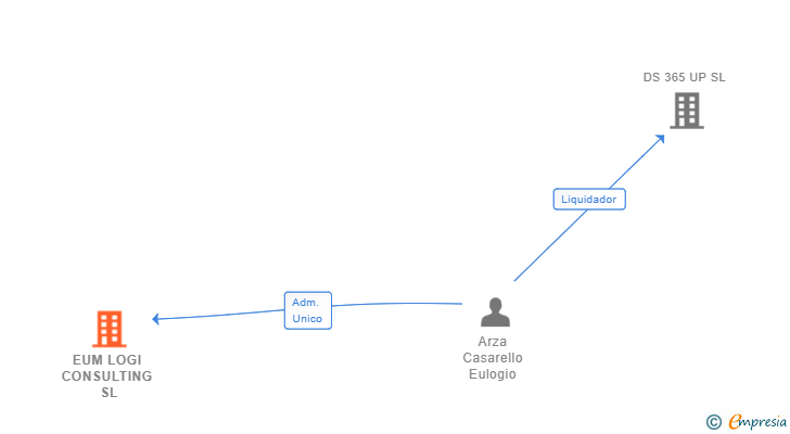 Vinculaciones societarias de EUM LOGI CONSULTING SL