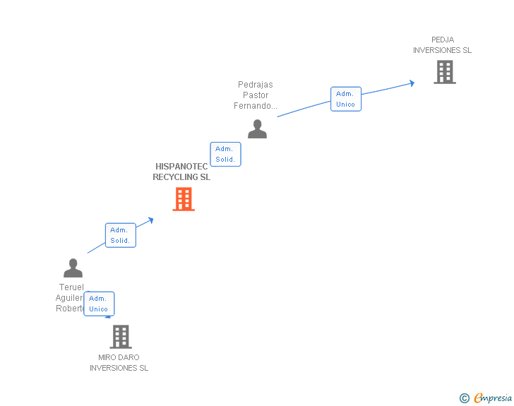 Vinculaciones societarias de HISPANOTEC RECYCLING SL