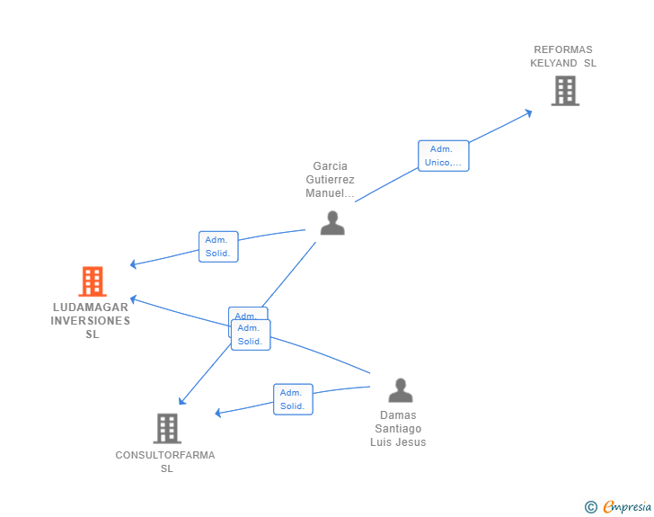 Vinculaciones societarias de LUDAMAGAR INVERSIONES SL