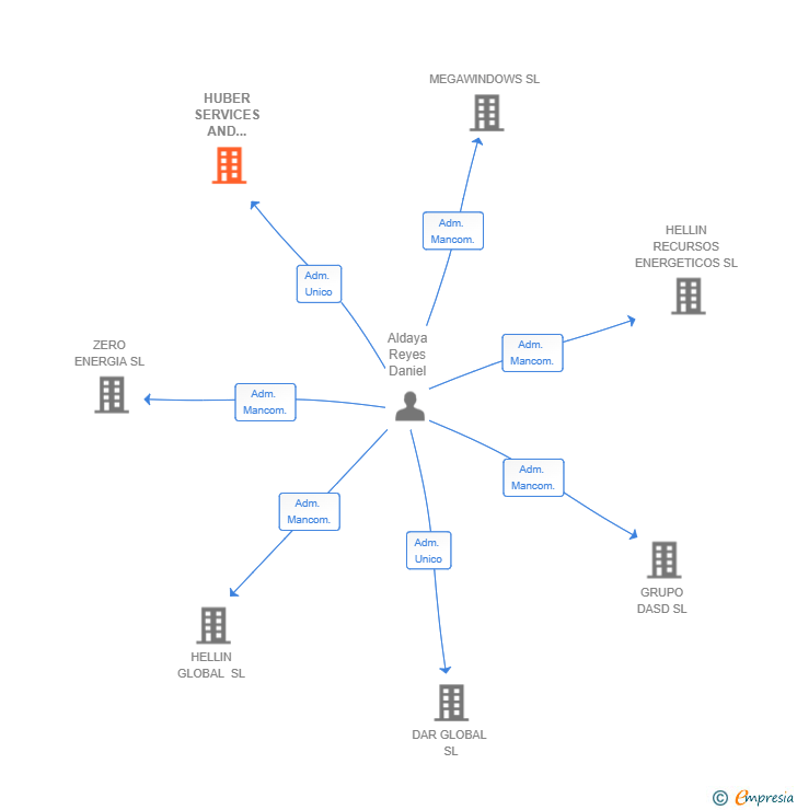 Vinculaciones societarias de HUBER SERVICES AND PROJECTS SL