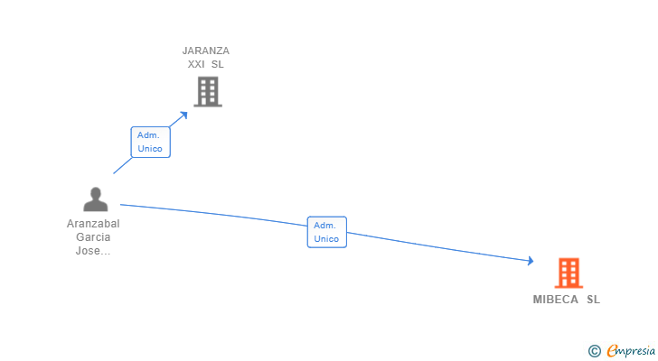 Vinculaciones societarias de MIBECA SL