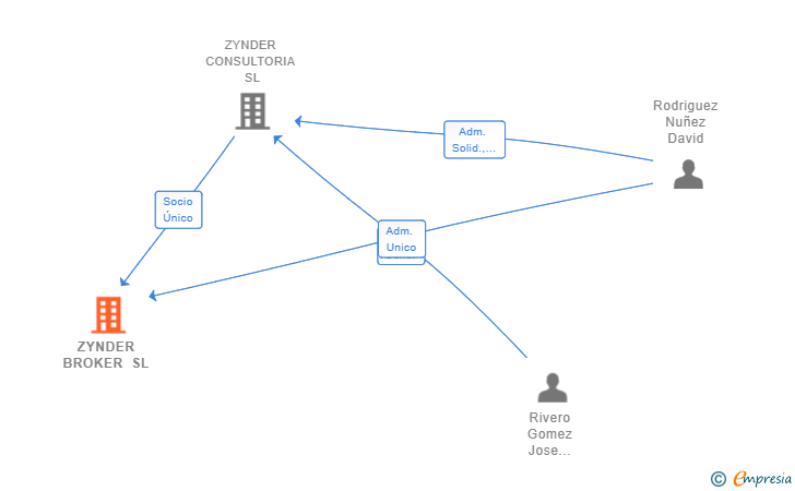 Vinculaciones societarias de ZYNDER BROKER SL