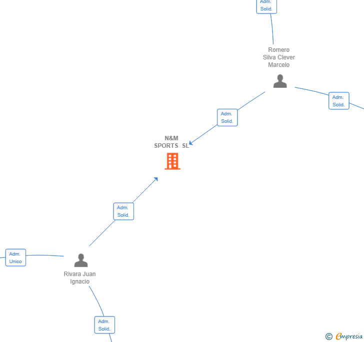Vinculaciones societarias de N&M SPORTS SL