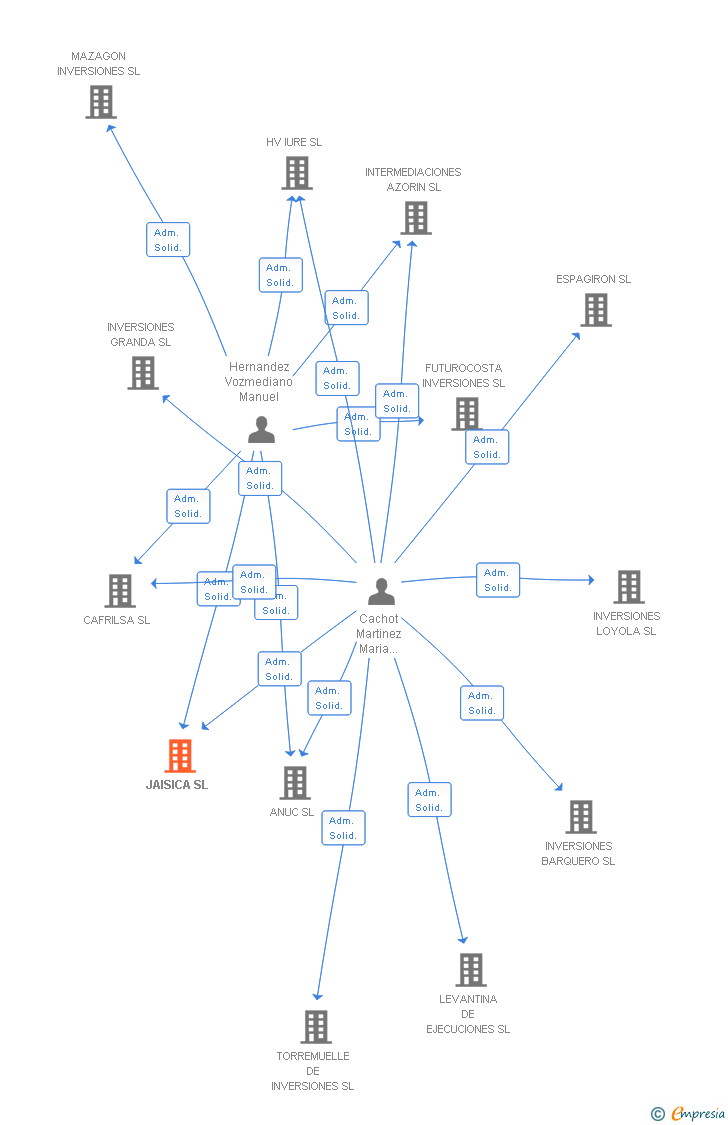 Vinculaciones societarias de JAISICA SL