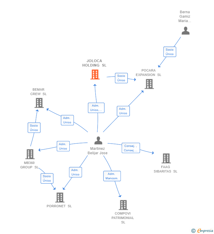 Vinculaciones societarias de JOLOCA HOLDING SL