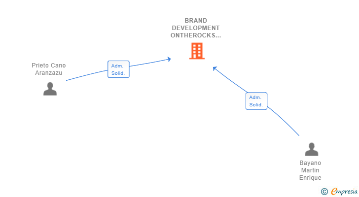 Vinculaciones societarias de BRAND DEVELOPMENT ONTHEROCKS SL