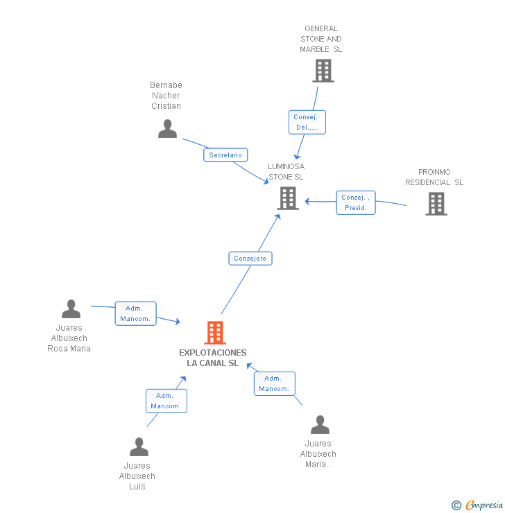 Vinculaciones societarias de EXPLOTACIONES LA CANAL SL