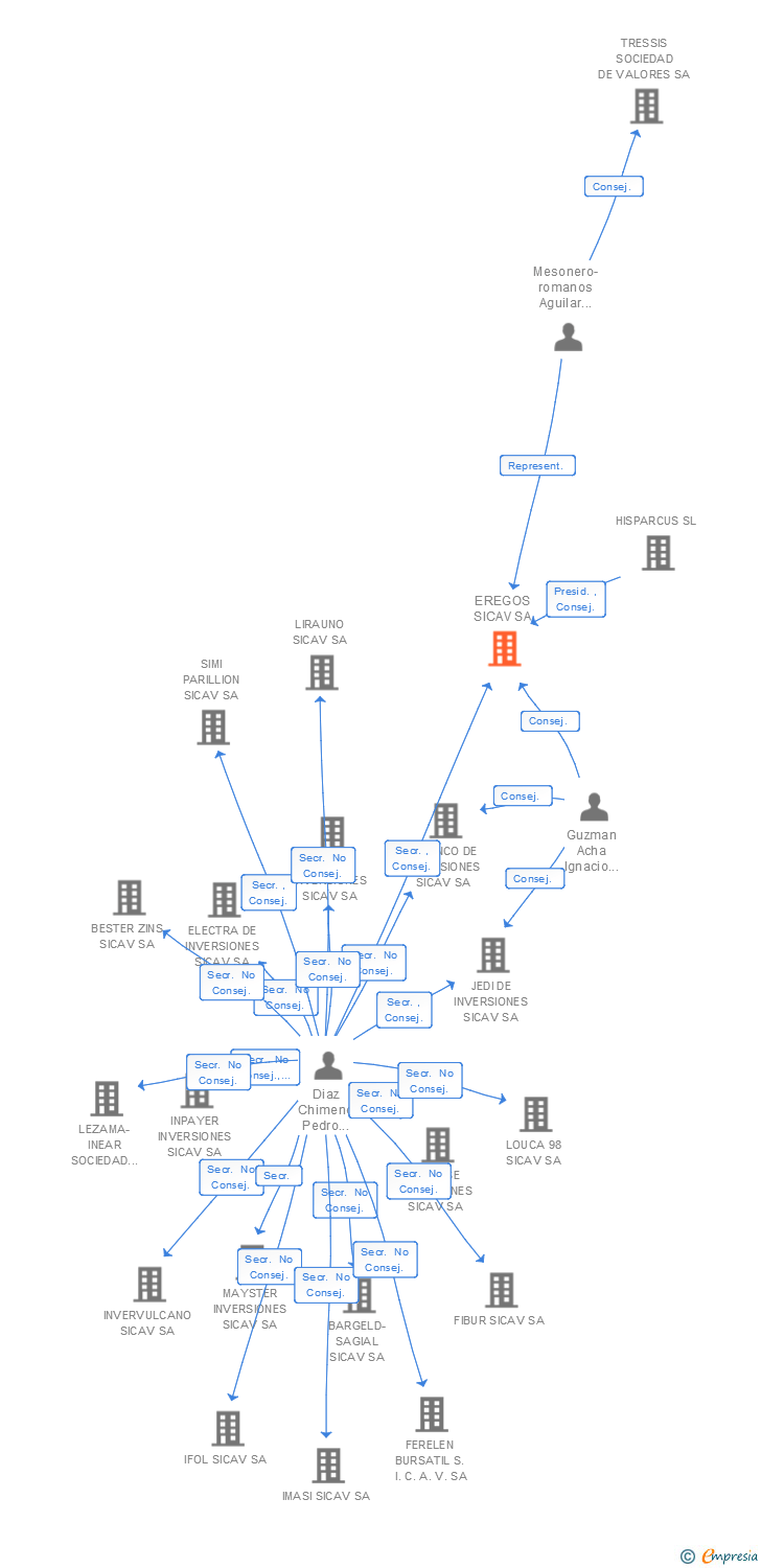 Vinculaciones societarias de EREGOS SICAV SA