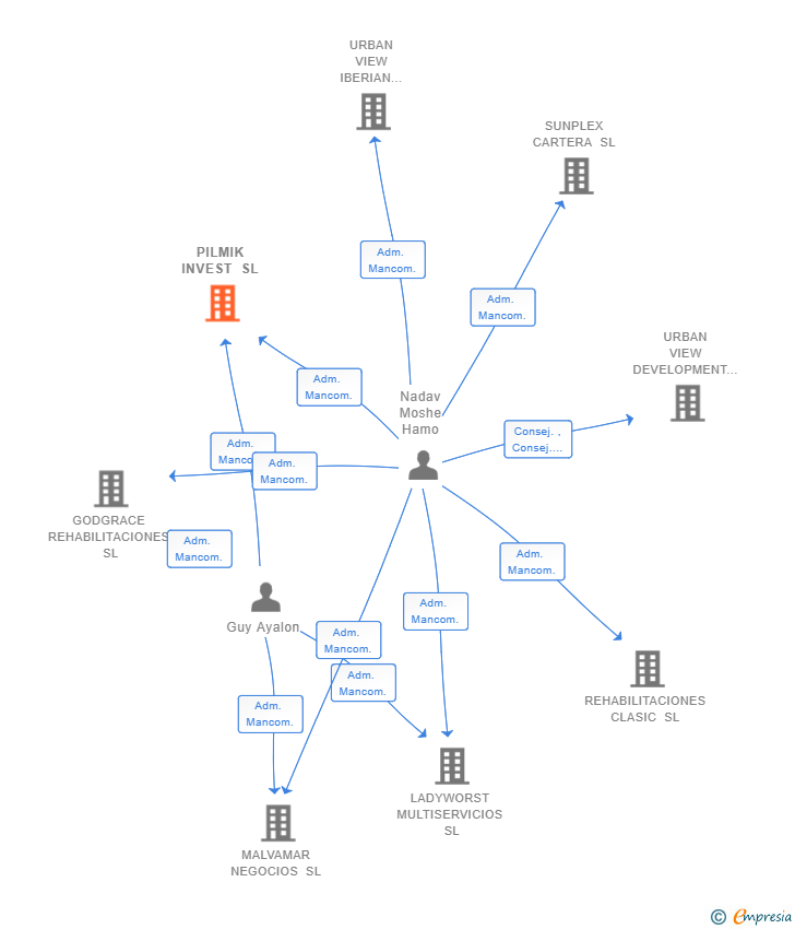 Vinculaciones societarias de PILMIK INVEST SL