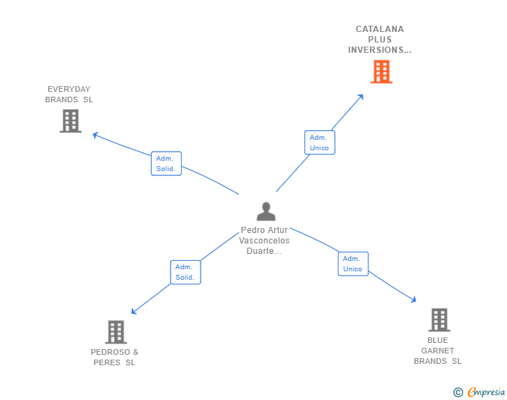 Vinculaciones societarias de CATALANA PLUS INVERSIONS SL