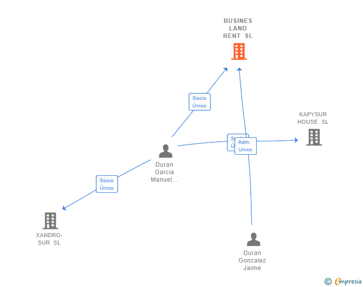 Vinculaciones societarias de BUSINES LAND RENT SL