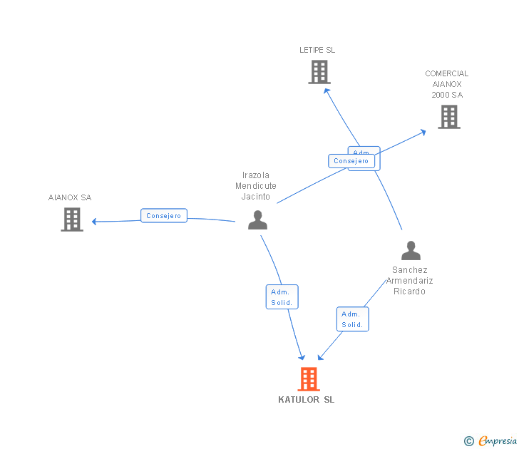 Vinculaciones societarias de KATULOR SL