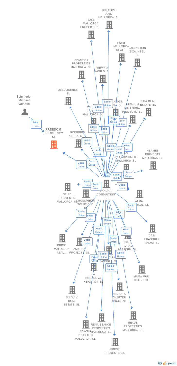 Vinculaciones societarias de FREEDOM FREQUENCY SL