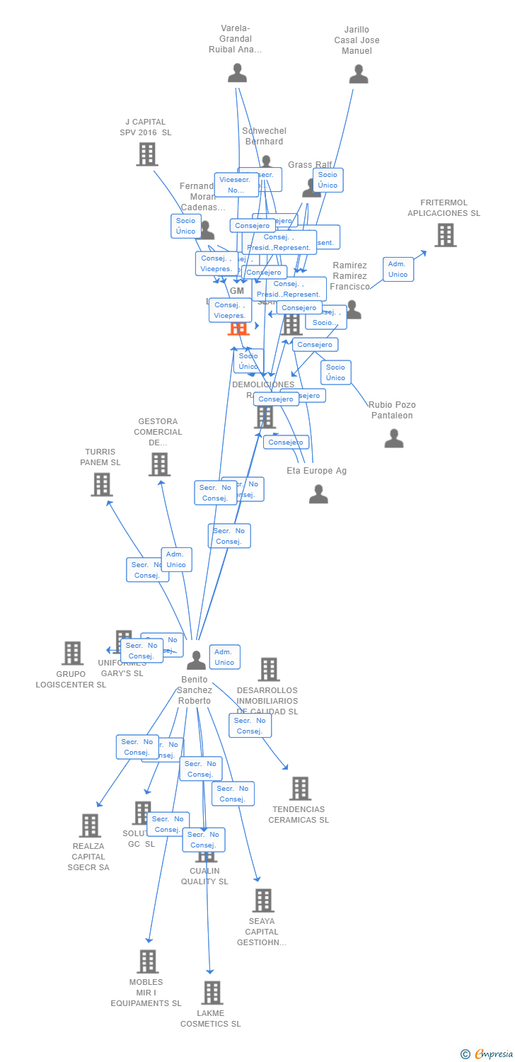 Vinculaciones societarias de GM LIQUIDITY SL