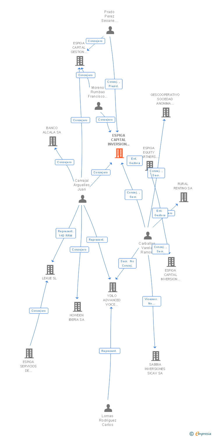 Vinculaciones societarias de ESPIGA CAPITAL INVERSION II S C R DE REGIMEN SIMPLIFICADO SA