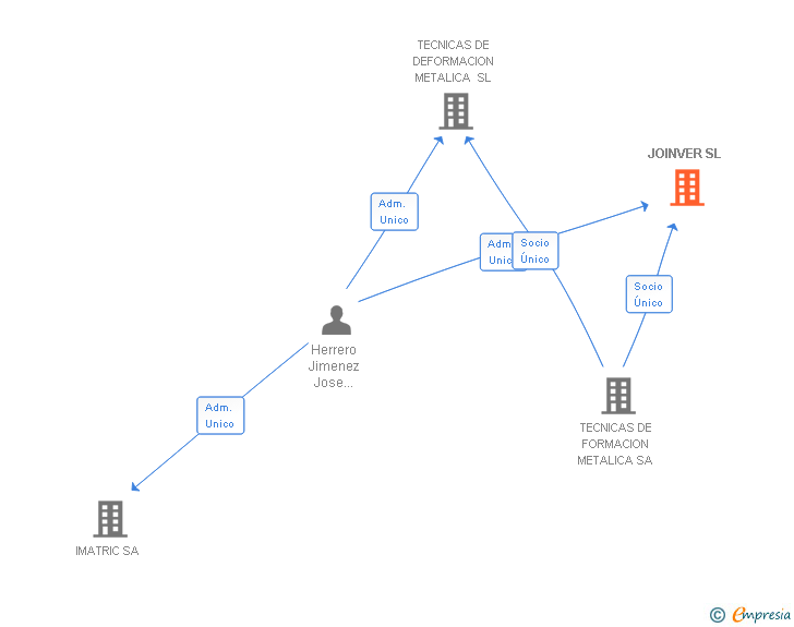 Vinculaciones societarias de JOINVER SL