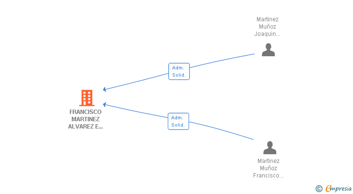 Vinculaciones societarias de FRANCISCO MARTINEZ ALVAREZ E HIJOS SL