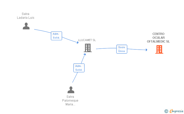 Vinculaciones societarias de OFTALMEDIC SALVA SL