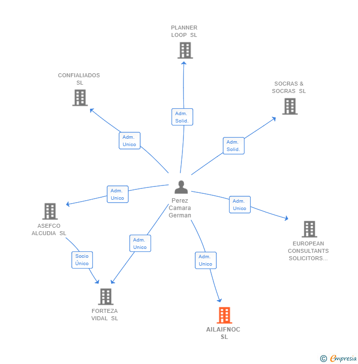Vinculaciones societarias de AILAIFNOC SL