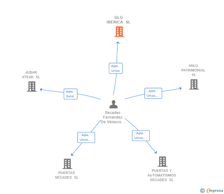 Vinculaciones societarias de GLG IBERICA SL