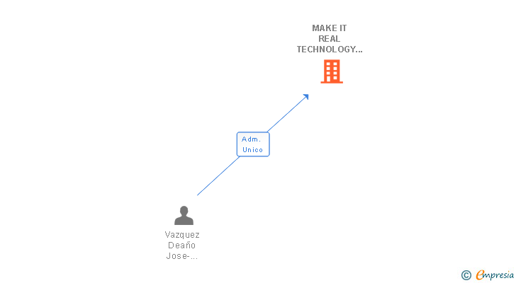 Vinculaciones societarias de MAKE IT REAL TECHNOLOGY SL